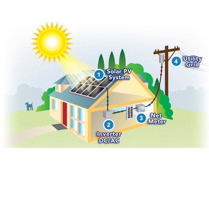 Πώς χρησιμοποιείται η ηλιακή ενέργεια για την τροφοδοσία του σπιτιού σας?