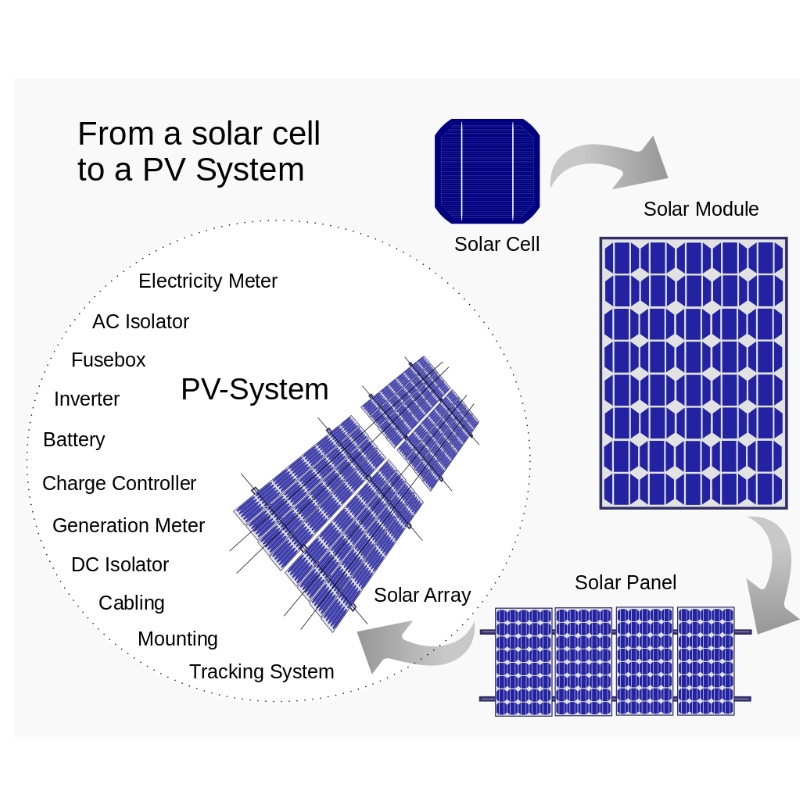 Θεωρία και κατασκευή ηλιακής ενέργειας